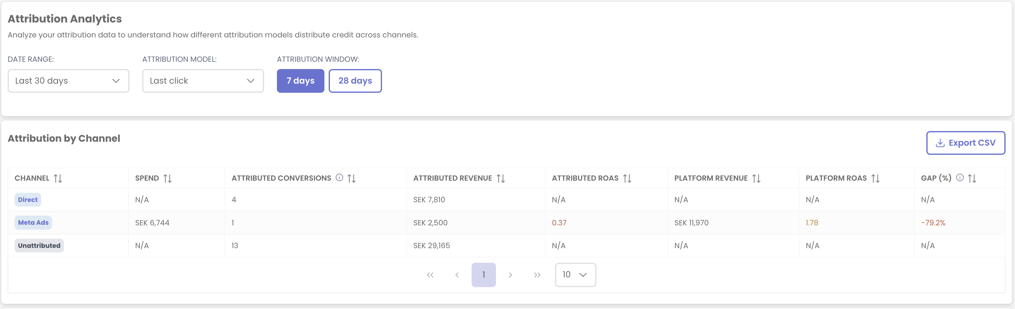 Attribution Analytics - Track conversions across channels